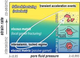 Garnet fracturing reveals ancient unstable slip events hosted in plate interface metasediments