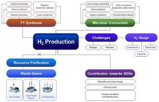 Industrial waste gases as a resource for sustainable hydrogen production: Resource availability, production potential, challenges, and prospects