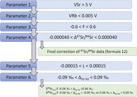 Optimizing Zr-doped MC-ICP-MS sample-standard bracketing to simultaneously determine 87Sr/86Sr and δ88Sr for high sample-throughput