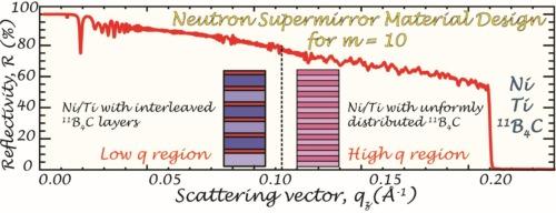 Material design optimization for large-m 11B4C-based Ni/Ti supermirror neutron optics