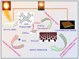 Unveiling the molecular symphony - A DFT exploration of structure, electronic dynamics, and excited state electron transfer in D-π-A systems, enhanced by TeO2@GQD multi-junctions for solar energy conversion in DSSC