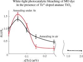 A particular mechanism of the effect of lone pair E TeIV dopant atoms on visible-light photocatalytic activity of anatase TiO2