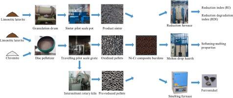 Effective utilization of Ni-Cr bearing composite burdens for high-Cr ferronickel preparation