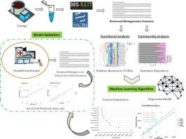 Meta-analysis of wastewater microbiome for antibiotic resistance profiling