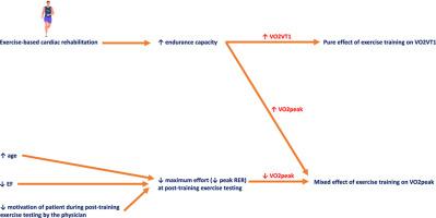 Ergophysiological evaluation of heart failure patients with reduced ejection fraction undergoing exercise-based cardiac rehabilitation: A systematic review and meta-analysis