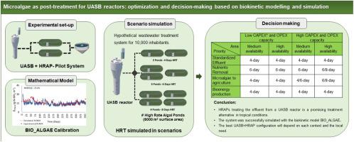 Optimisation of high rate algal ponds performance for post-treatment of upflow anaerobic sludge blanket reactor effluents