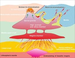 Key factors controlling Neoproterozoic tin metallogenic events in southwestern China: Multidisciplinary approach using geology, geochemistry, and geochronology