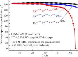 Design and electrochemical properties of novel fluorinated electrolytes for lithium metal batteries