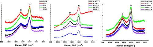 Raman Spectroscopy for the characterization of the macromolecular structure of Highveld coals (South Africa)