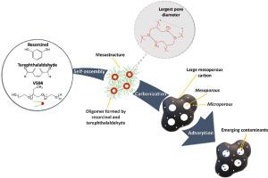 The role of Vorasurf 504 surfactant in the production of large mesoporous carbon using solvent-free method and its application in the removal of emergent contaminants