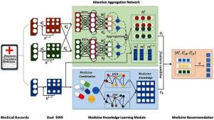 Knowledge enhanced attention aggregation network for medicine recommendation