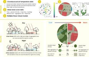 Spatial configuration of green space matters: Associations between urban land cover and air temperature