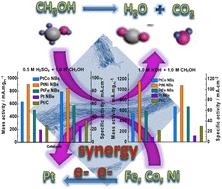 Bimetallic Pt–M (M = Fe, Co, Ni) nanobunches composed of ultrathin nanowires with strong synergy and rich surface defects for enhanced methanol oxidation electrocatalysis†