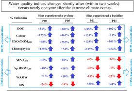 Organic matter concentration and characteristic dynamics in surface waters post-bushfires and cyclones: fDOM sensors for environmental monitoring and control†