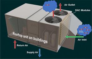 A multifunctional rooftop unit for direct air capture†‡