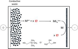 Electroleaching and electrodeposition of silver in ethaline 1 : 2 and propeline 1 : 3: transport properties and electrode phenomena†