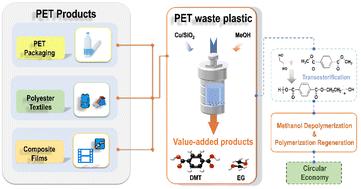 Copper-supported catalysts for sustainable PET depolymerization: a cost-effective approach towards dimethyl terephthalate (DMT) production†