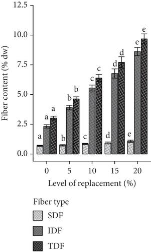 Utilizing Sweet Corn “Milk” Residue to Develop Fiber-Rich Pasta: Effects of Replacement Ratio and Transglutaminase Treatment on Pasta Quality