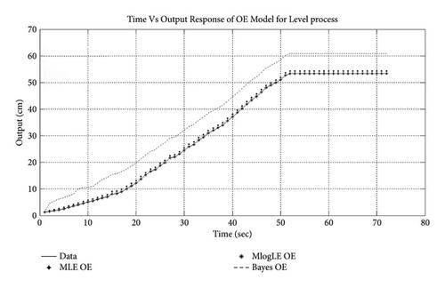 Behaviour Analysis of Modeling and Model Evaluating Methods in System Identification for a Multiprocess Station