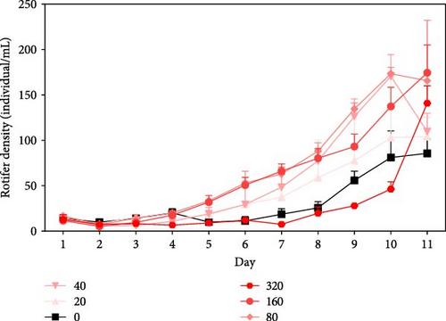 Suitable Acidified Eggshell Powder Food Promotes Brachionus calyciflorus Growth and Reproduction: From Antioxidant Capacity Insight