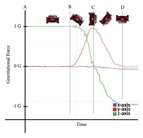 An IoT-Based Automatic Vehicle Accident Detection and Visual Situation Reporting System