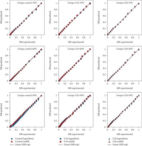 Drying Kinetics and Thermodynamic Properties of Ultrasound Pretreatment Bitter Melon Dried by Infrared