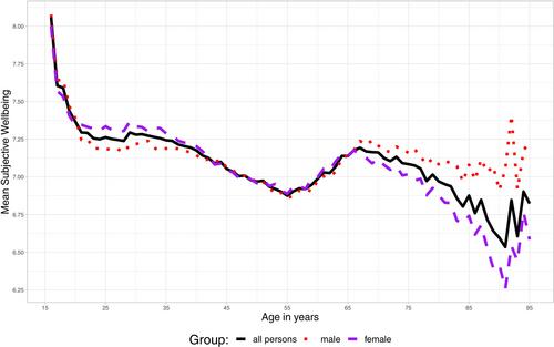 How the wellbeing function varies with age: the importance of income, health and social relations over the lifecycle