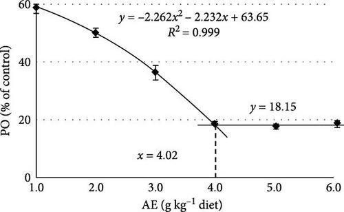 Effect of Scoparia dulcis Extract on Lipid Oxidation in Fish Feed, Growth Performance, and Hypoxia Tolerance in Juvenile Jian Carp (Cyprinus carpio var. Jian)