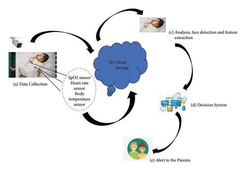 Systematic Review of Sleep Monitoring Systems for Babies: Research Issues, Current Status, and Future Challenges