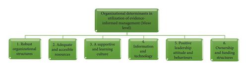 Facilitating Utilization of Evidence-Informed Management by Nurse Managers in Healthcare Facilities: An Integrative Literature Review