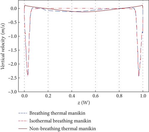 How Does the Interaction of the Human Thermal Plume and Breathing Affect the Microenvironment and Macroenvironment of an Elevator Cabin?