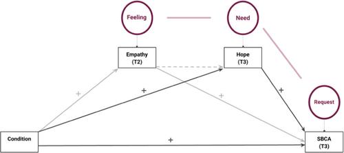 Promoting solidarity based collective action through increasing hope using nonviolent communication intervention