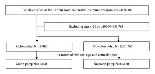 Association between Nonalcoholic Fatty Liver Disease and Colon Polyps: A Case-Control Study in Taiwan