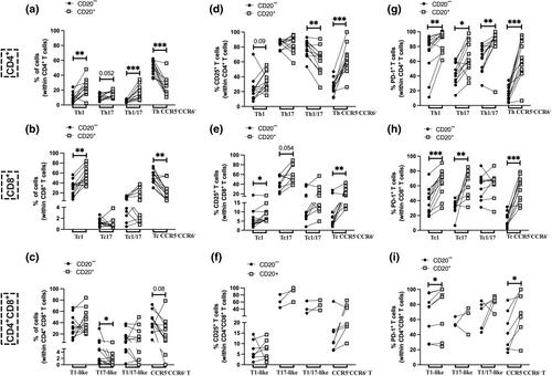 The role of CD20+ T cells: Insights in human peripheral blood