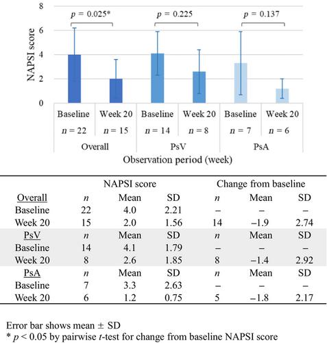 Safety and effectiveness of guselkumab in Japanese patients with psoriasis: 20-week interim analysis of a postmarketing surveillance study