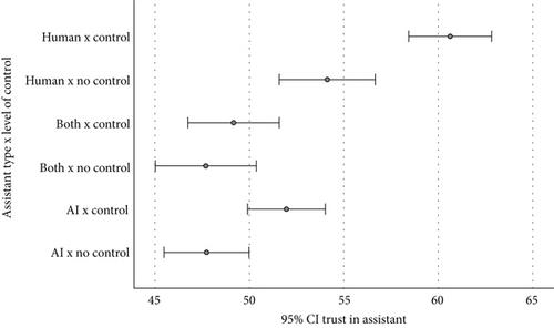 Do We Trust Artificially Intelligent Assistants at Work? An Experimental Study