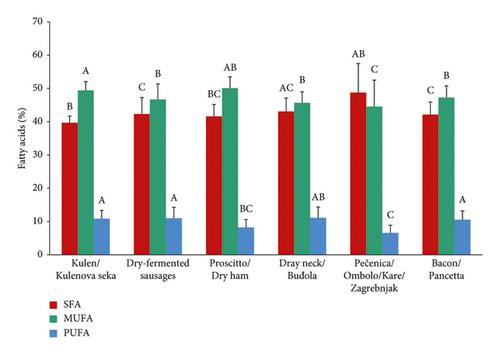 Sensory and Nutritional Characterization of Six Different Types of Croatian Traditional Meat Product Characterization of Croatian Traditional Meat Products