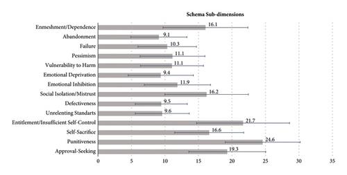 Investigation of Early Maladaptive Schemas and Coping Strategies in Turkish Adults under Probation