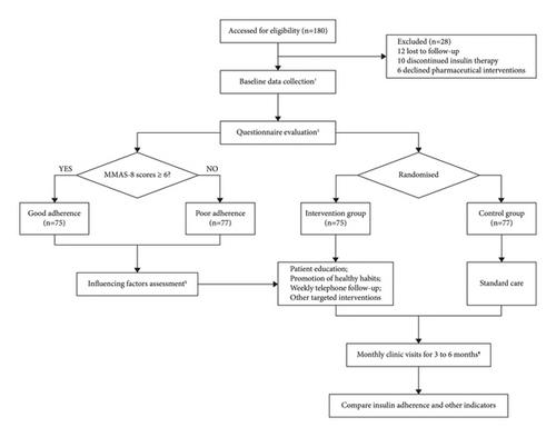 Factors Influencing Insulin Adherence among Outpatients with Type 2 Diabetes Mellitus and the Impact of Pharmaceutical Intervention: A Randomized Clinical Trial