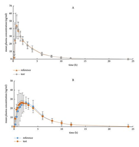 Bioequivalence and Safety of Two Formulations of Tofacitinib Citrate Tablets in Healthy Chinese Volunteers under Fasting and Fed Conditions: Randomized, Open-Label, 2-Period, Single-Dose, Crossover Trials