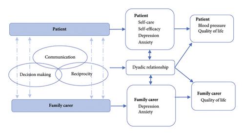 Effectiveness of a Patient-Family Carer Partnership Intervention on Blood Pressure Control for People with Hypertension in Rural Communities: A Randomised Controlled Trial