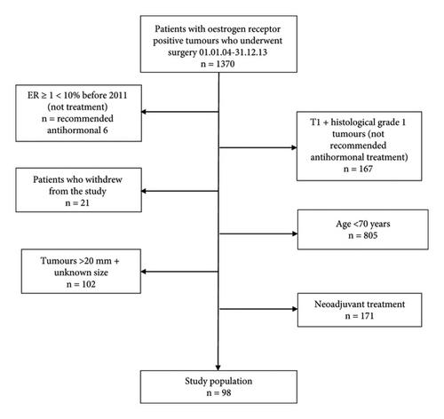 How to Optimize Deimplementation of Sentinel Lymph Node Biopsy?