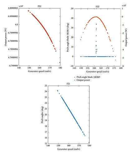 Effect of Sensor Faults on the Stresses Caused by Wind Turbine Blades