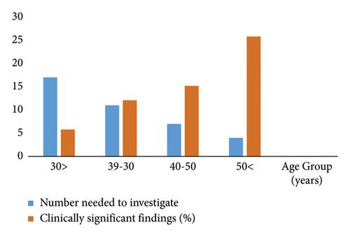 Gastroscopy Yield in the Young: Comprehensive Assessment of Endoscopic and Histologic Findings—A Comparative Study