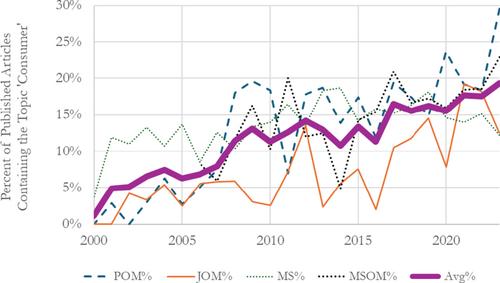 Holding North: Recognizing identity and advancing contribution in operations management