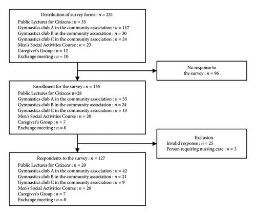 Gender Gaps in Strategies for Maintaining the Social Participation and Interaction of Older Adults with People in a Local Community