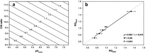 New aspects on the determination of soil-specific respiration quotients of arable soils for the application in the barometric process separation technique