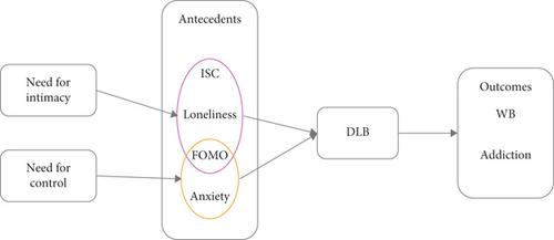 Exploring the Relationships Between Digital Life Balance and Internet Social Capital, Loneliness, Fear of Missing Out, and Anxiety