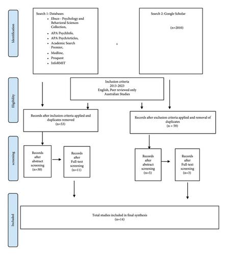 Experiences of Children and Young People with a Disability in Out-of-Home Care in Australia: A Scoping Review