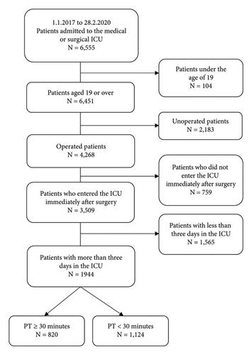 Influence of Surgery Preparation Time on Patient Outcomes